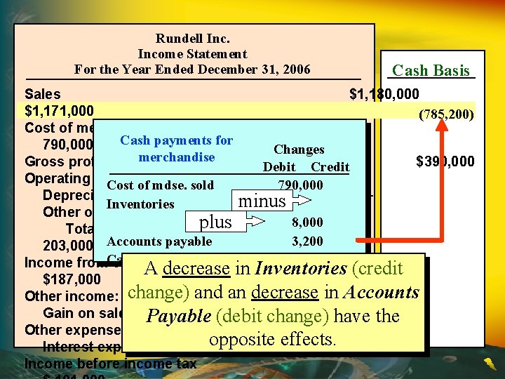 Rundell Income Statement For the Year Ended December 31, 2006 Cash Basis Sales $1,