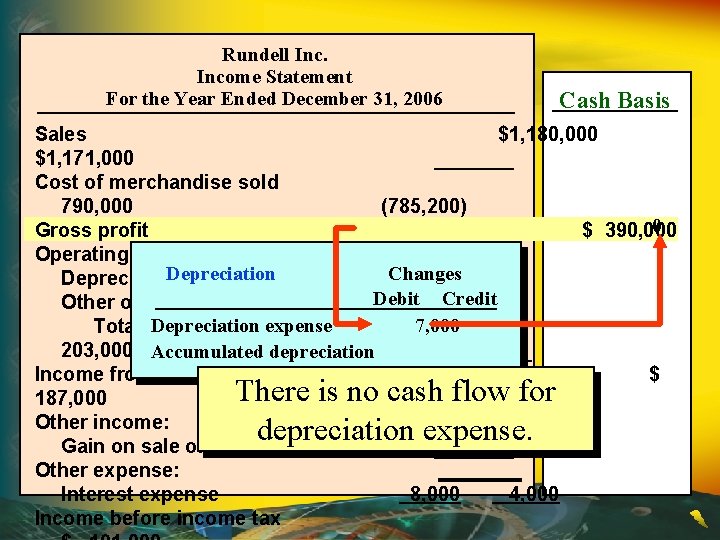 Rundell Income Statement For the Year Ended December 31, 2006 Cash Basis Sales $1,