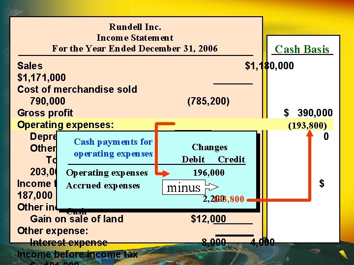 Rundell Income Statement For the Year Ended December 31, 2006 Cash Basis Sales $1,