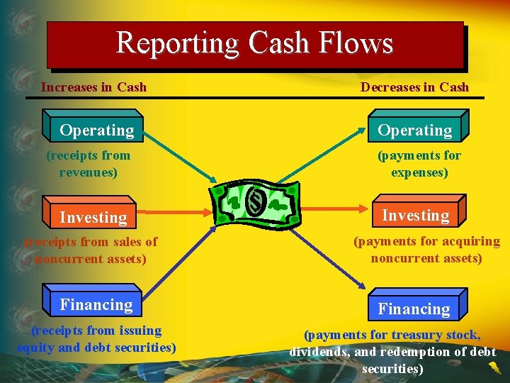 Reporting Cash Flows Increases in Cash Decreases in Cash Operating (receipts from revenues) Investing
