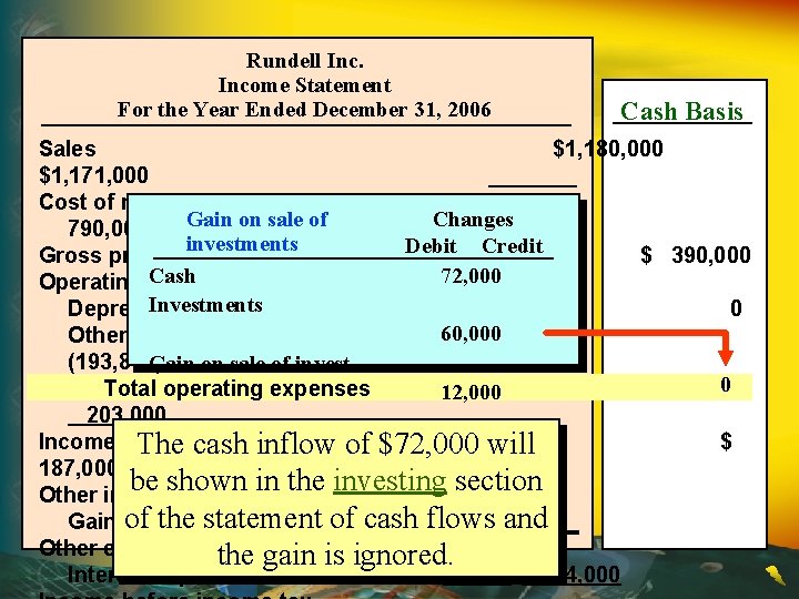 Rundell Income Statement For the Year Ended December 31, 2006 Cash Basis Sales $1,