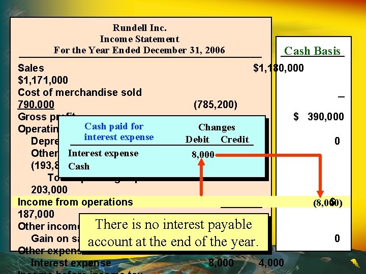 Rundell Income Statement For the Year Ended December 31, 2006 Cash Basis Sales $1,