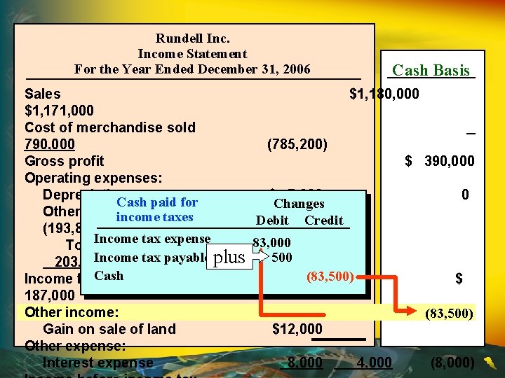 Rundell Income Statement For the Year Ended December 31, 2006 Cash Basis Sales $1,
