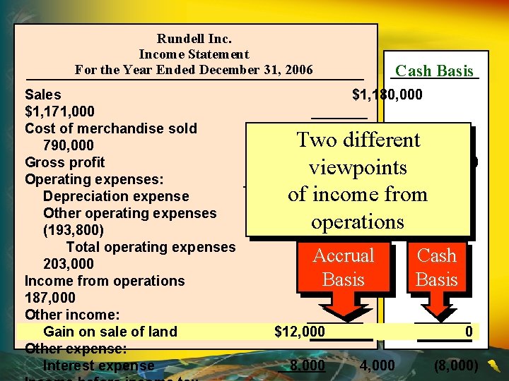 Rundell Income Statement For the Year Ended December 31, 2006 Sales $1, 171, 000