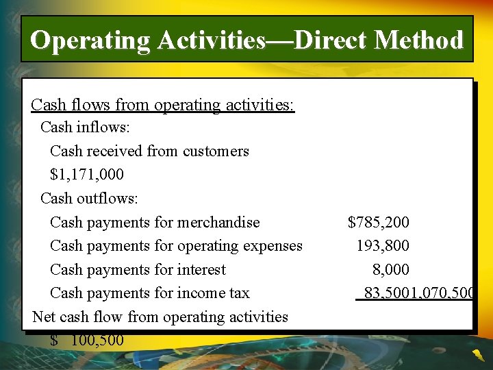 Operating Activities—Direct Method Cash flows from operating activities: Cash inflows: Cash received from customers