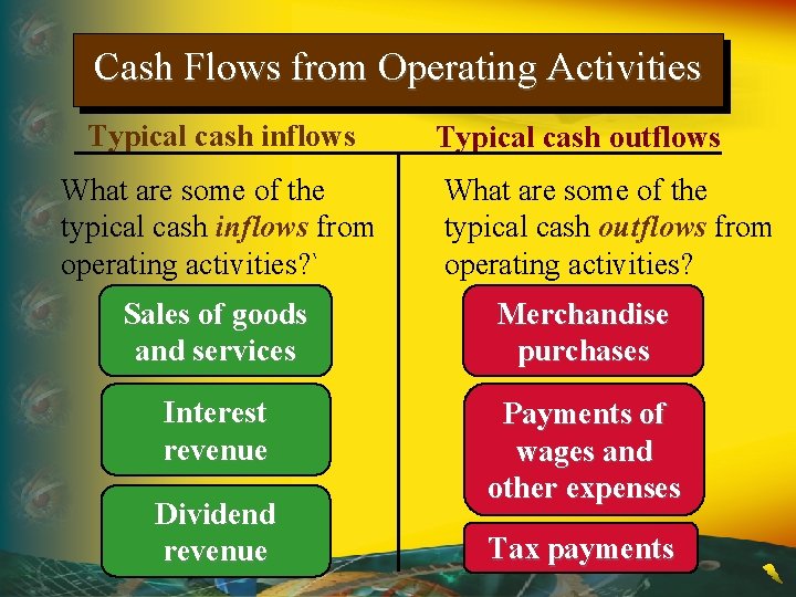Cash Flows from Operating Activities Typical cash inflows What are some of the typical