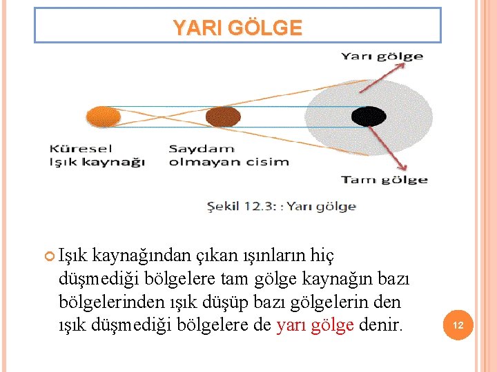 YARI GÖLGE Işık kaynağından çıkan ışınların hiç düşmediği bölgelere tam gölge kaynağın bazı bölgelerinden