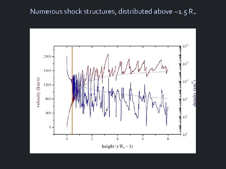 Numerous shock structures, distributed above ~1. 5 R* 
