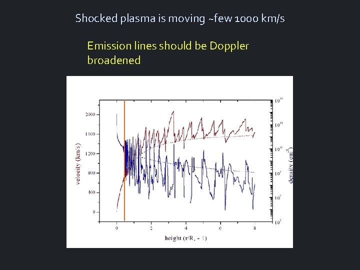 Shocked plasma is moving ~few 1000 km/s Emission lines should be Doppler broadened 