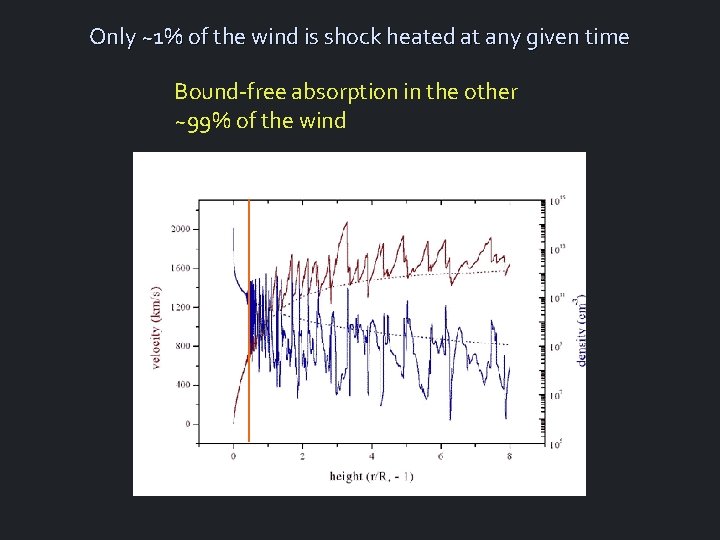 Only ~1% of the wind is shock heated at any given time Bound-free absorption