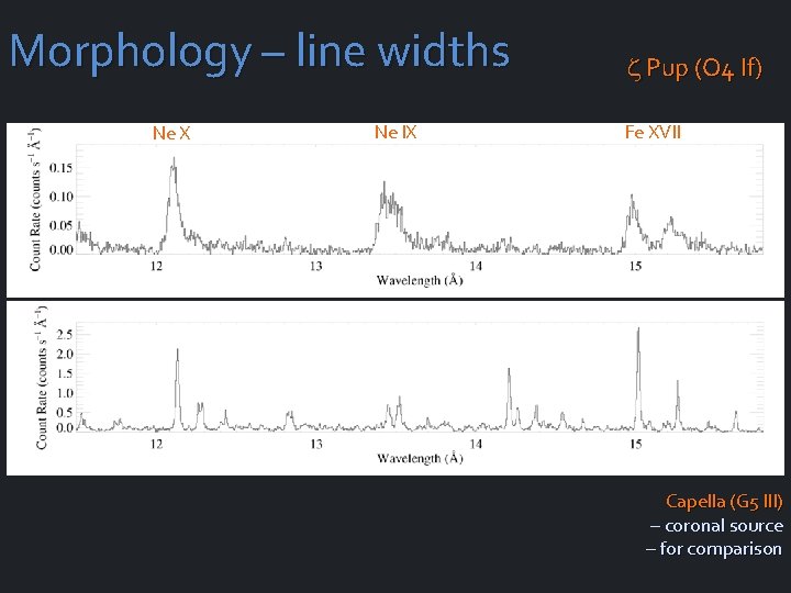 Morphology – line widths Ne X Ne IX Pup (O 4 If) Fe XVII