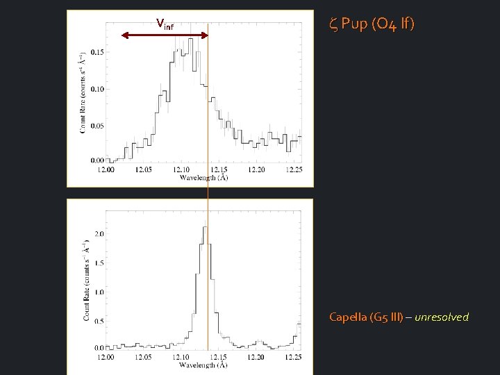 Vinf Pup (O 4 If) Capella (G 5 III) – unresolved 