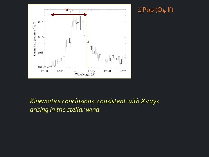 Vinf Pup (O 4 If) Kinematics conclusions: consistent with X-rays arising in the stellar