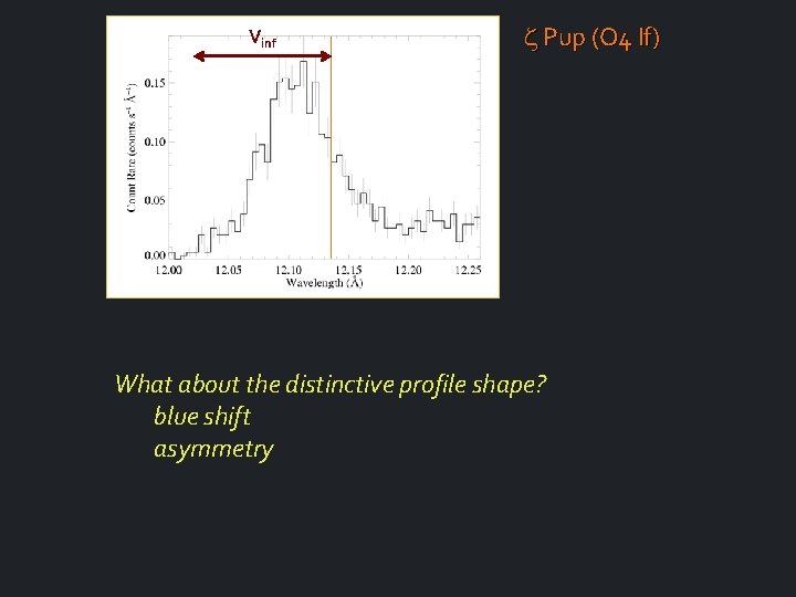 Vinf Pup (O 4 If) What about the distinctive profile shape? blue shift asymmetry