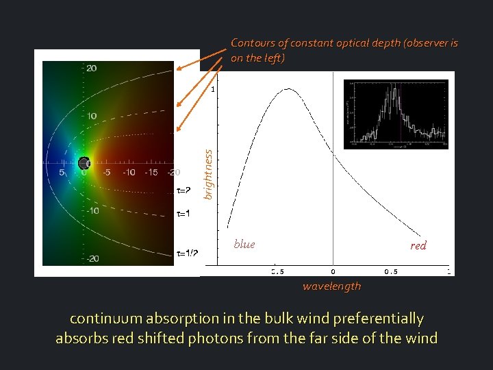 brightness Contours of constant optical depth (observer is on the left) blue red wavelength
