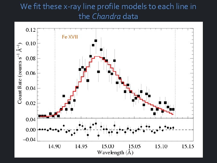 We fit these x-ray line profile models to each line in the Chandra data