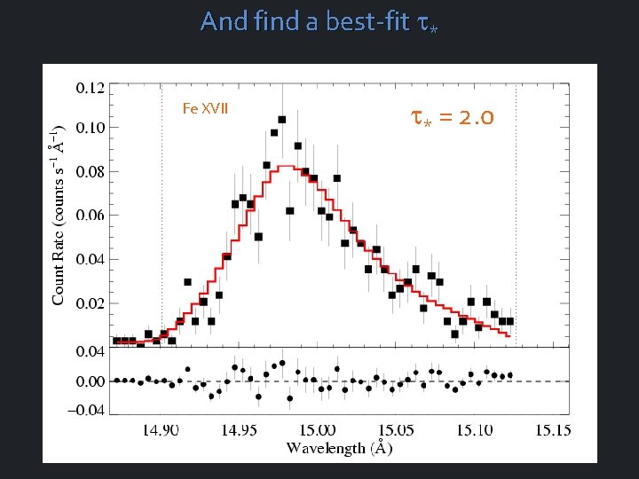 And find a best-fit t* Fe XVII t* = 2. 0 