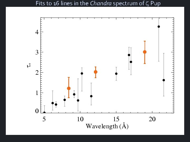 Fits to 16 lines in the Chandra spectrum of Pup 