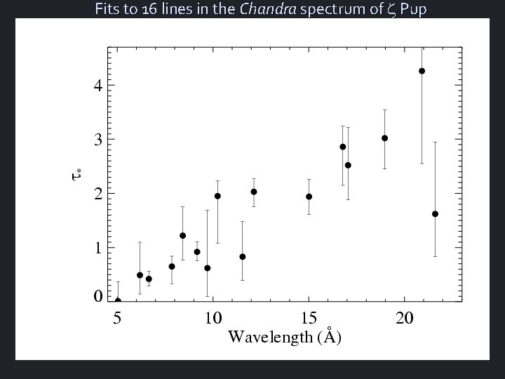 Fits to 16 lines in the Chandra spectrum of Pup 