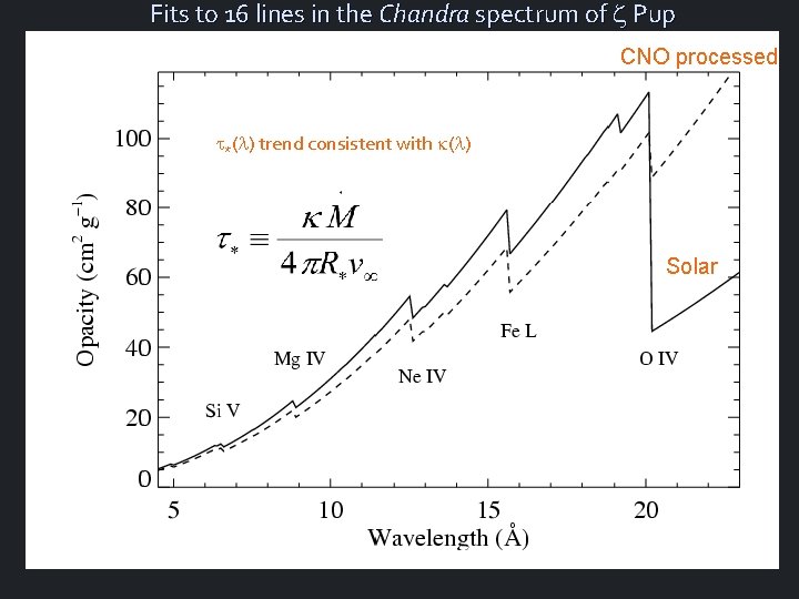 Fits to 16 lines in the Chandra spectrum of Pup CNO processed t*(l) trend