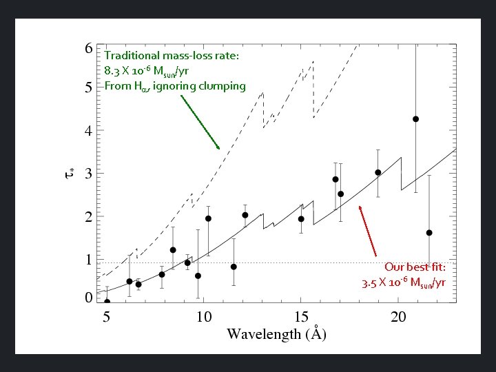 Traditional mass-loss rate: 8. 3 X 10 -6 Msun/yr From Ha, ignoring clumping Our