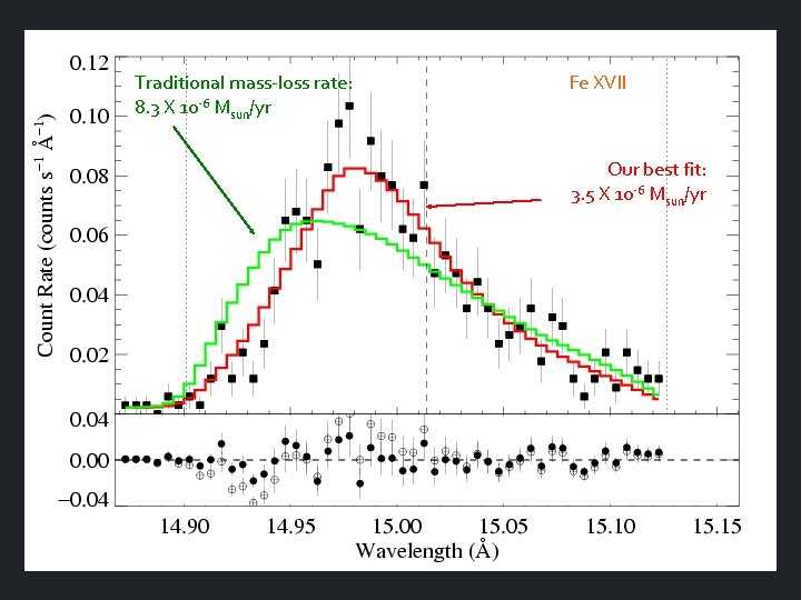 Traditional mass-loss rate: 8. 3 X 10 -6 Msun/yr Fe XVII Our best fit: