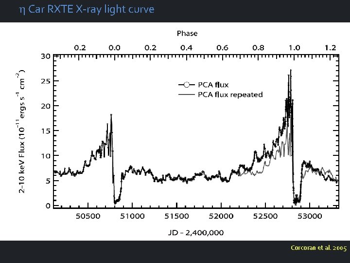 h Car RXTE X-ray light curve Corcoran et al. 2005 