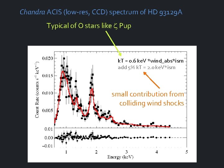 Chandra ACIS (low-res, CCD) spectrum of HD 93129 A Typical of O stars like