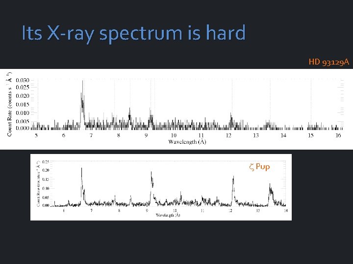Its X-ray spectrum is hard HD 93129 A Si XIV Si XIII Pup Mg