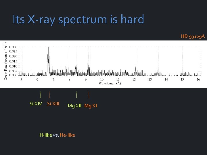 Its X-ray spectrum is hard HD 93129 A Si XIV Si XIII Mg XI