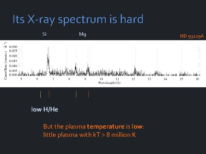 Its X-ray spectrum is hard Si Mg low H/He But the plasma temperature is
