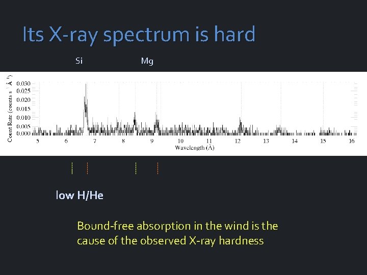 Its X-ray spectrum is hard Si Mg low H/He Bound-free absorption in the wind