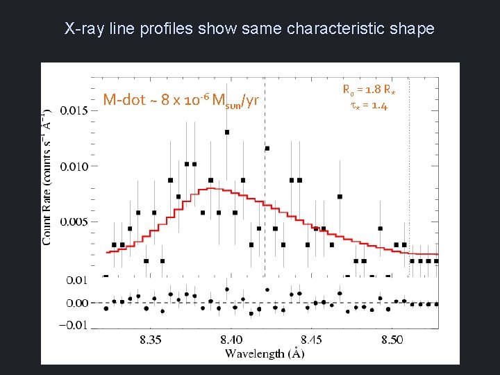 X-ray line profiles show same characteristic shape M-dot ~ 8 x 10 -6 M
