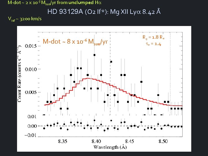M-dot ~ 2 x 10 -5 Msun/yr from unclumped Ha Vinf ~ 3200 km/s