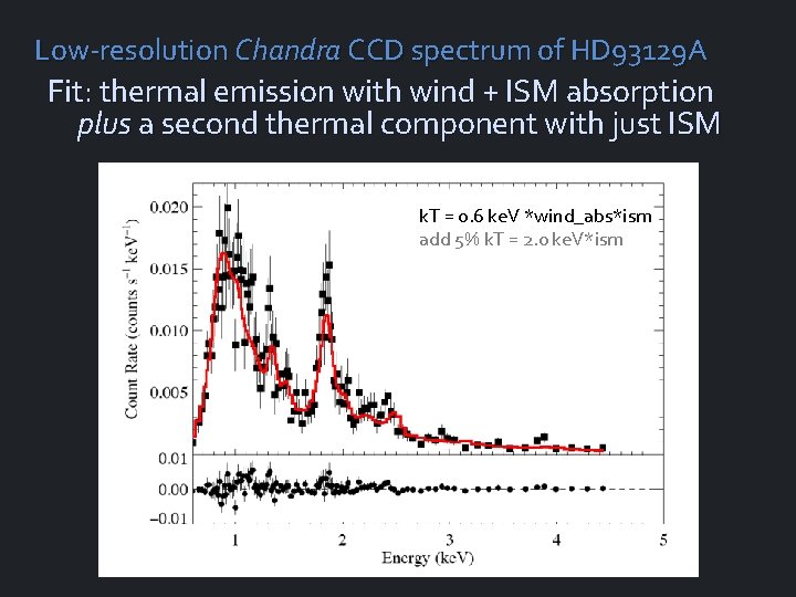 Low-resolution Chandra CCD spectrum of HD 93129 A Fit: thermal emission with wind +