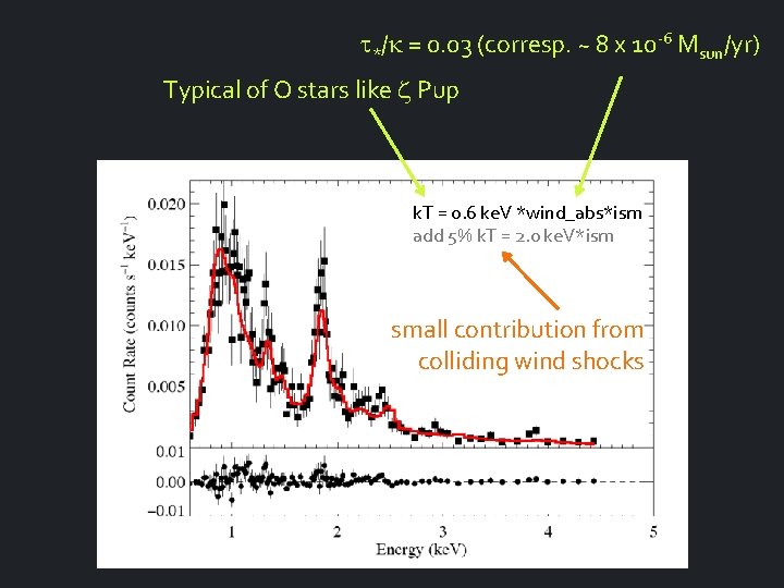 t*/k = 0. 03 (corresp. ~ 8 x 10 -6 Msun/yr) Typical of O