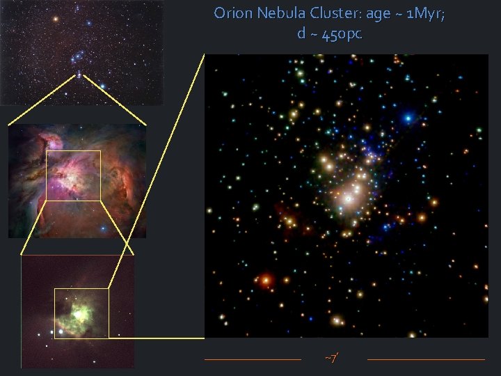 Orion Nebula Cluster: age ~ 1 Myr; d ~ 450 pc ~7’ 