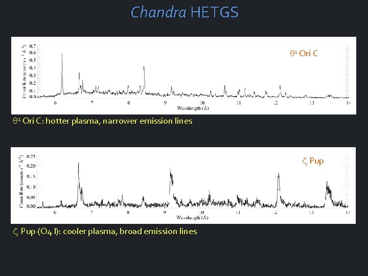 Chandra HETGS 1 Ori C: hotter plasma, narrower emission lines Pup (O 4 I):