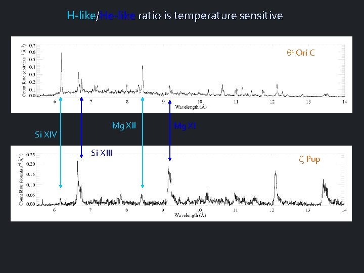 H-like/He-like ratio is temperature sensitive 1 Ori C Si XIV Mg XII Si XIII