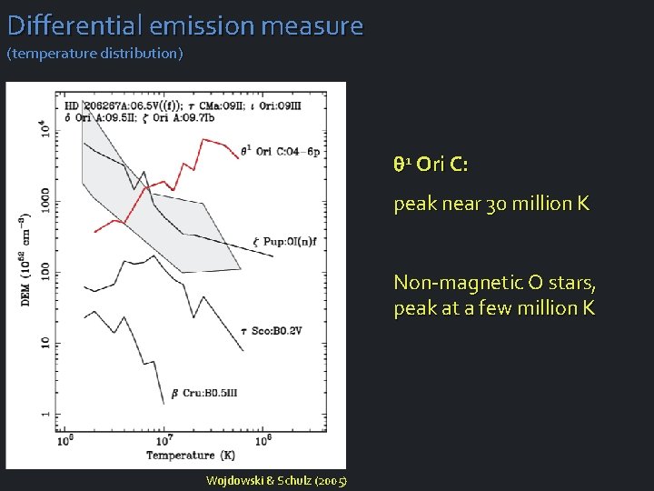 Differential emission measure (temperature distribution) q 1 Ori C: peak near 30 million K