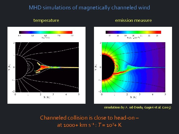 MHD simulations of magnetically channeled wind temperature emission measure simulations by A. ud-Doula; Gagné