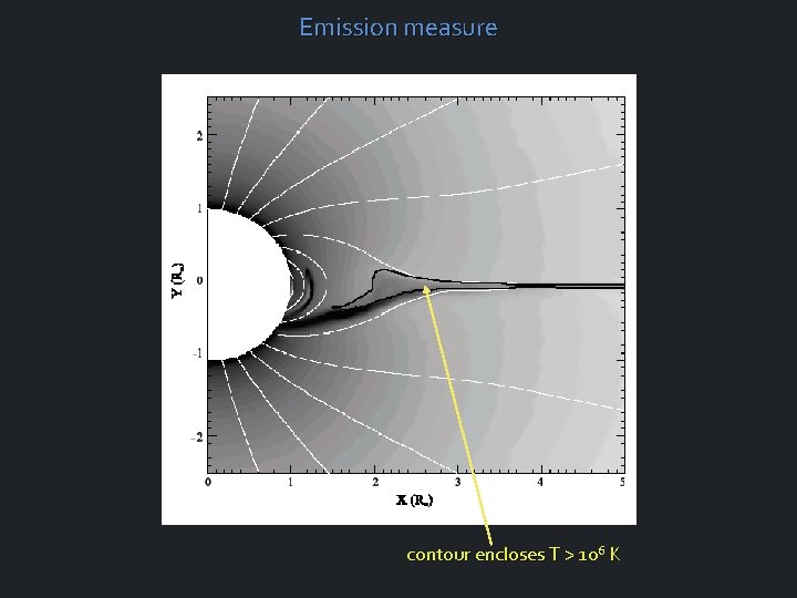 Emission measure contour encloses T > 106 K 