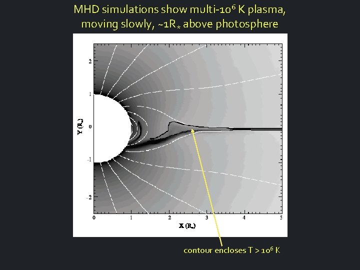 MHD simulations show multi-106 K plasma, moving slowly, ~1 R* above photosphere contour encloses