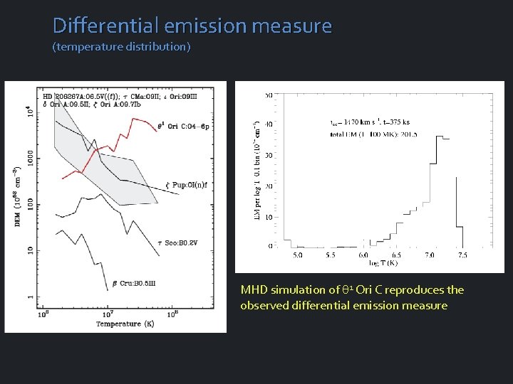 Differential emission measure (temperature distribution) MHD simulation of 1 Ori C reproduces the observed