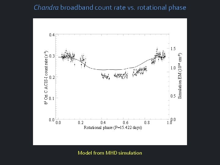 Chandra broadband count rate vs. rotational phase 1. 5 0. 3 1. 0 0.