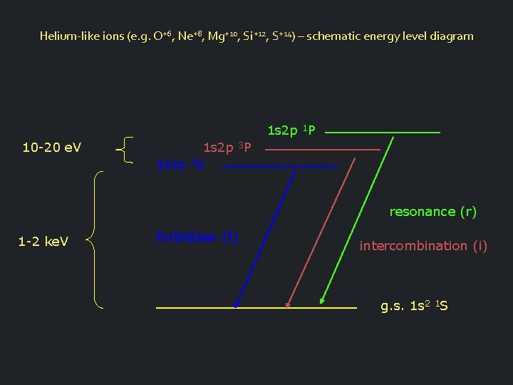 Helium-like ions (e. g. O+6, Ne+8, Mg+10, Si+12, S+14) – schematic energy level diagram