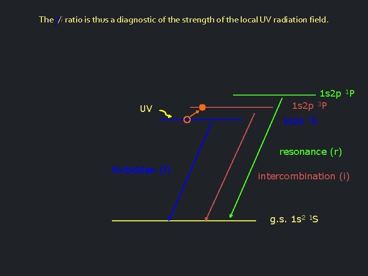 The f/i ratio is thus a diagnostic of the strength of the local UV