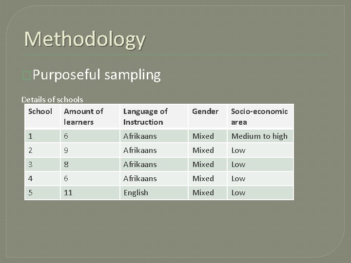 Methodology �Purposeful sampling Details of schools School Amount of learners Language of Instruction Gender