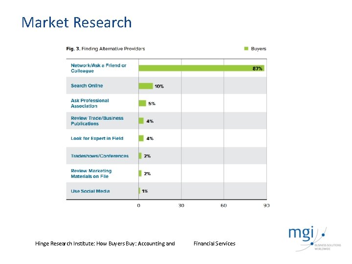 Market Research Hinge Research Institute: How Buyers Buy: Accounting and Financial Services 