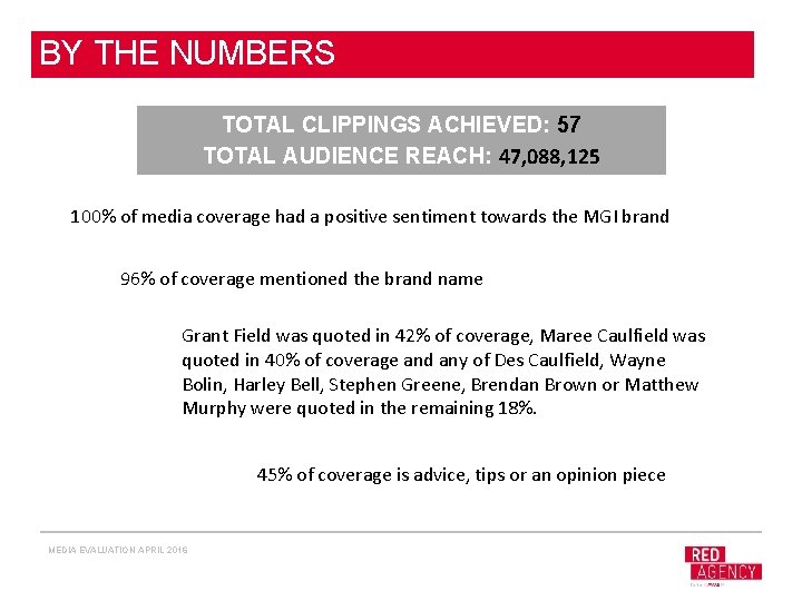 BY THE NUMBERS TOTAL CLIPPINGS ACHIEVED: 57 TOTAL AUDIENCE REACH: 47, 088, 125 100%